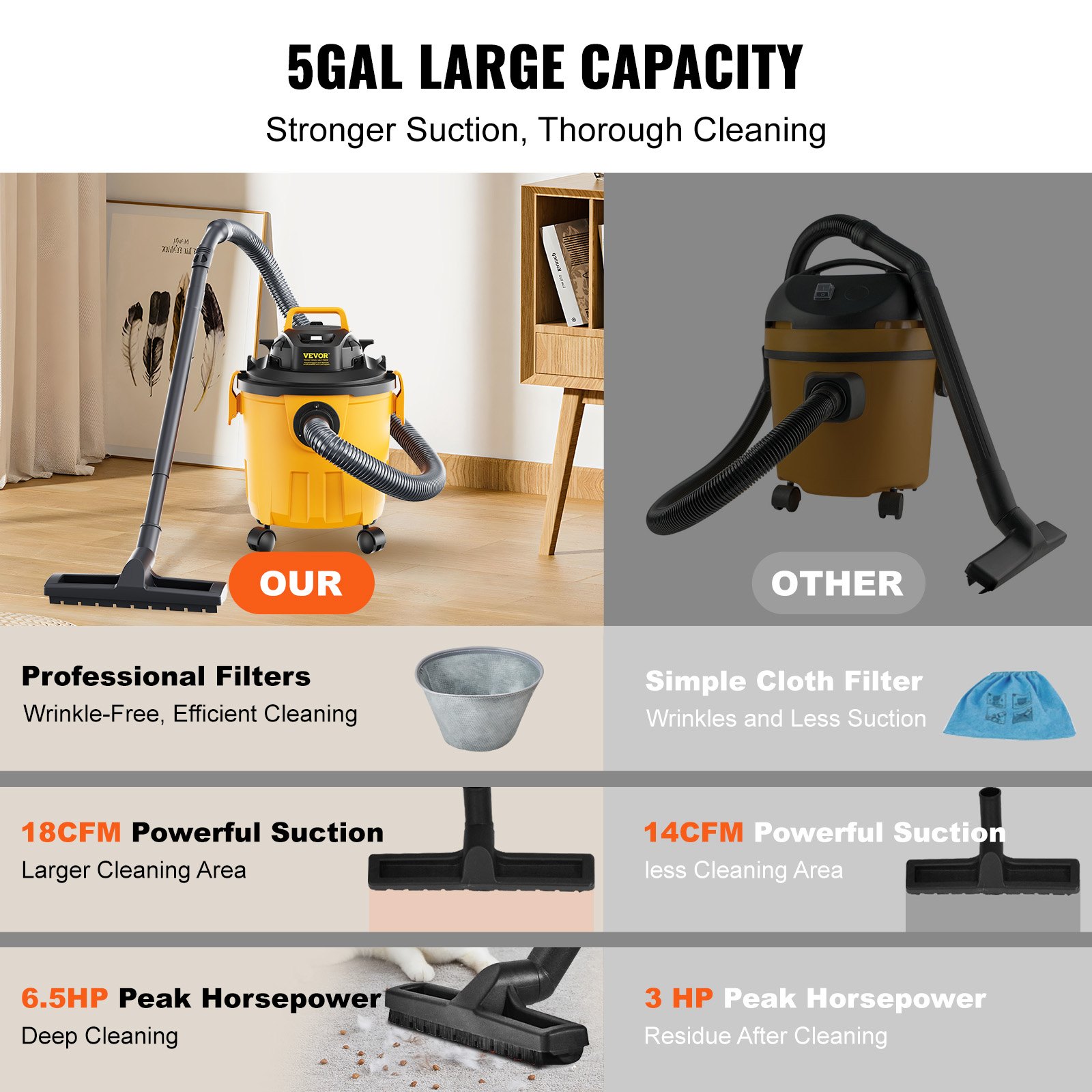 Aspirador de Tienda Húmedo y Seco, 5 Galones 6 CV Pico Aspirador Húmedo/Seco, Potente Succión con Función Blower con Accesorios Cañón de Crecimiento 2 en 1, Pequeño Aspirador Perfecto para Restos de Alfombras, Pelos de Mascotas, Coches — imagen 5
