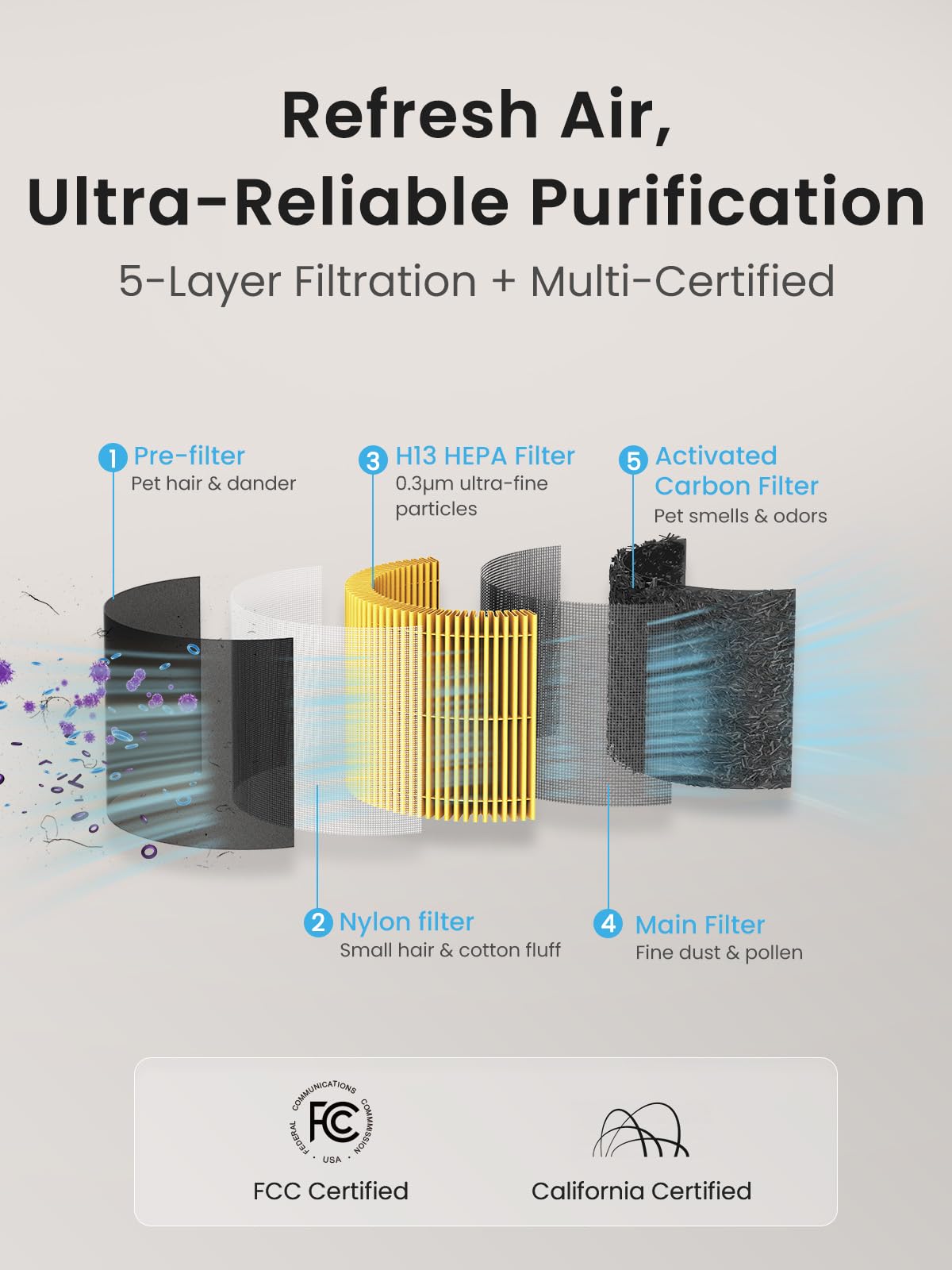 Pet Air Purifier Enhanced Activated Carbon Air Intake For Hair Odor Dander Allergies, 5-Stage H13 True HEPA, Pet Pre-Filter PM2.5 Auto Mode For Bedroom HomeP — image 9